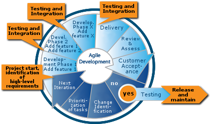 Sharepoint Agile Process